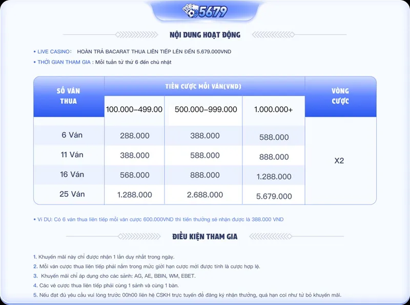 Hoàn THUA Bacarat liên tiếp – Cuối tuần lên 5.679K